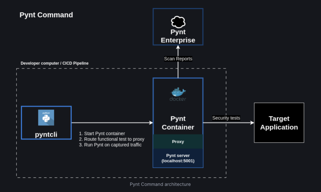 Pynt security testing with pytest architecture