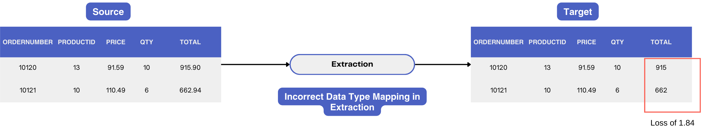 ETL Extraction Testing: Incorrect data type mapping