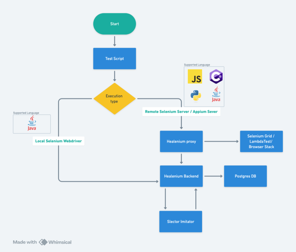 Healenium working with appium test automation